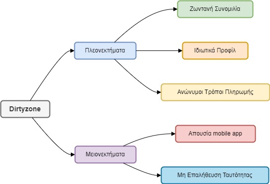 Dirty Zone Διάγραμμα Αξιολόγησης Χαρακτηριστικών